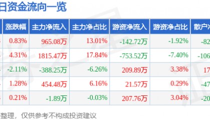 股票行情快报：长园集团（600525）1月27日主力资金净买入965.08万元