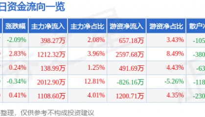 股票行情快报：三星医疗（601567）3月31日主力资金净买入398.27万元