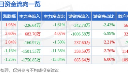 股票行情快报：大商股份（600694）11月27日主力资金净卖出226.64万元