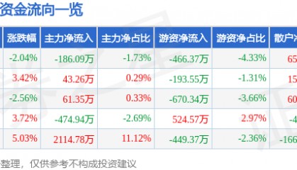 股票行情快报：ST高鸿（000851）11月26日主力资金净卖出186.09万元