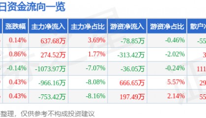 股票行情快报：金健米业（600127）8月21日主力资金净买入637.68万元