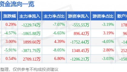 股票行情快报：天融信（002212）12月26日主力资金净卖出1229.74万元