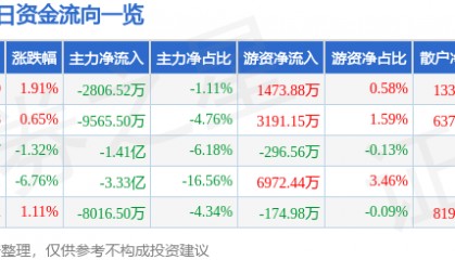 股票行情快报：光迅科技（002281）2月7日主力资金净卖出2806.52万元