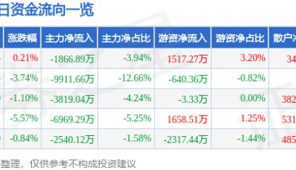 股票行情快报:特发信息(000070)8月22日主力资金净卖出1866.89万元