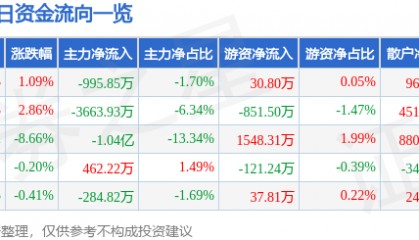 股票行情快报：厦门钨业（600549）4月9日主力资金净卖出995.85万元