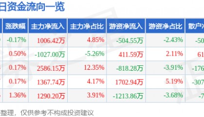 股票行情快报:天地科技(600582)4月15日主力资金净买入1006.42万元