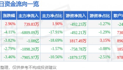 股票行情快报：赛为智能（300044）11月27日主力资金净买入739.83万元