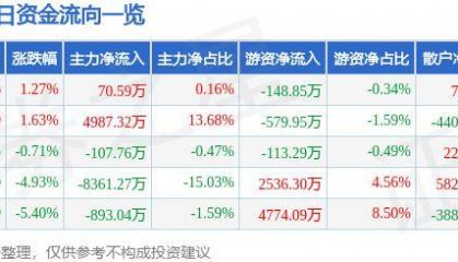 股票行情快报:中国动力(600482)9月25日主力资金净买入70.59万元
