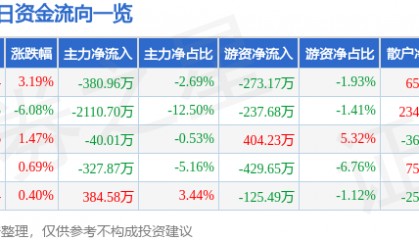 股票行情快报:珠江啤酒(002461)4月8日主力资金净卖出380.96万元