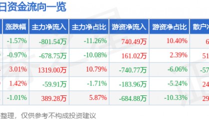 股票行情快报：长园集团（600525）2月24日主力资金净卖出801.54万元