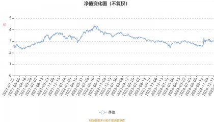 建信潜力新蓝筹股票A：2024年第四季度利润-3208.25万元 净值增长率-4.69%