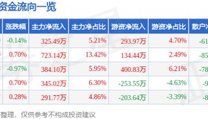股票行情快报：新世界（600628）4月21日主力资金净买入325.49万元