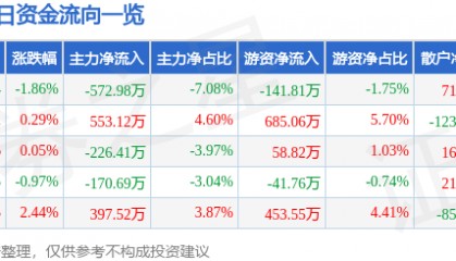 浪莎股份（600137）8月15日主力资金净卖出572.98万元