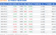 浪莎股份(600137)9月20日股东户数1.33万户,较上期减少16.88%