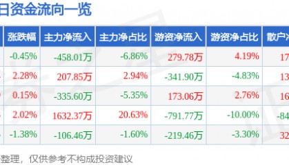 股票行情快报:积成电子(002339)4月22日主力资金净卖出458.01万元