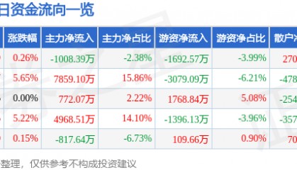 股票行情快报:模塑科技(000700)2月27日主力资金净卖出1008.39万元