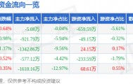 股票行情快报:东软载波(300183)8月1日主力资金净卖出5.08万元
