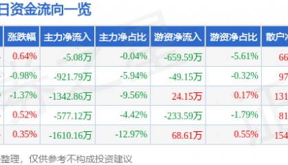 股票行情快报：东软载波（300183）8月1日主力资金净卖出5.08万元