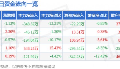 股票行情快报：太阳电缆（002300）1月21日主力资金净卖出348.32万元