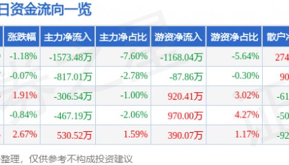 股票行情快报:九洲药业(603456)5月22日主力资金净卖出1573.48万元
