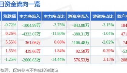 股票行情快报:九洲药业(603456)7月2日主力资金净卖出1004.99万元