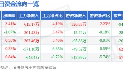 股票行情快报：中成股份（000151）5月13日主力资金净买入615.17万元