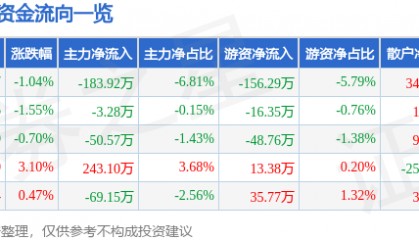 股票行情快报：三羊马（001317）1月23日主力资金净卖出183.92万元