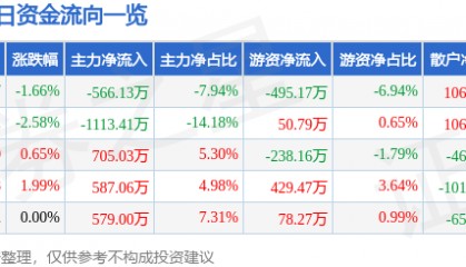 股票行情快报:锌业股份(000751)3月28日主力资金净卖出566.13万元