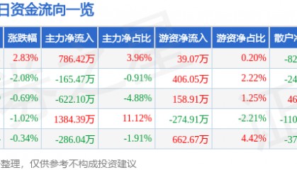 股票行情快报：青农商行（002958）1月14日主力资金净买入786.42万元