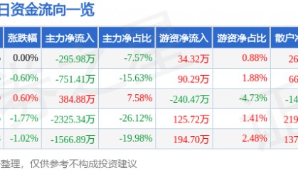股票行情快报：金健米业（600127）9月26日主力资金净卖出295.98万元