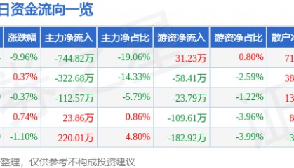 股票行情快报:国创高新(002377)4月7日主力资金净卖出744.82万元