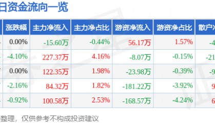 股票行情快报:冠豪高新(600433)1月6日主力资金净卖出15.60万元