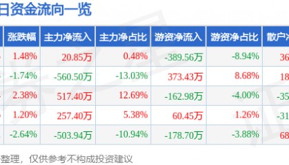 股票行情快报：尚荣医疗（002551）3月6日主力资金净买入20.85万元