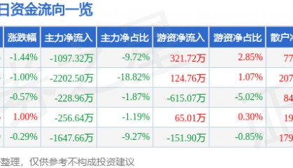 股票行情快报：金健米业（600127）9月3日主力资金净卖出1097.32万元
