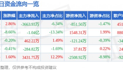 股票行情快报：厦门钨业（600549）4月8日主力资金净卖出3663.93万元
