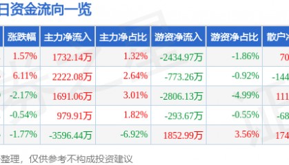 股票行情快报：海马汽车（000572）9月30日主力资金净买入1732.14万元