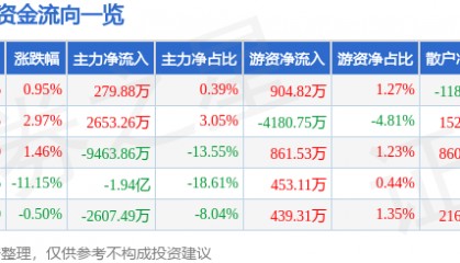 股票行情快报:卓胜微(300782)4月10日主力资金净买入279.88万元