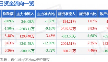 股票行情快报：乾照光电（300102）6月27日主力资金净卖出244.09万元