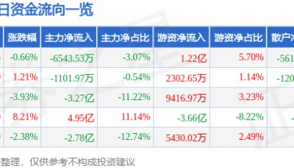 股票行情快报：光迅科技（002281）2月20日主力资金净卖出6543.53万元