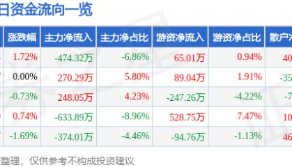 股票行情快报：皖维高新（600063）12月27日主力资金净卖出474.32万元