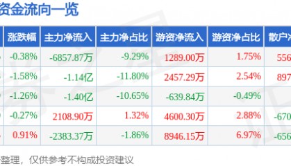 股票行情快报:瑞芯微(603893)5月16日主力资金净卖出6857.87万元