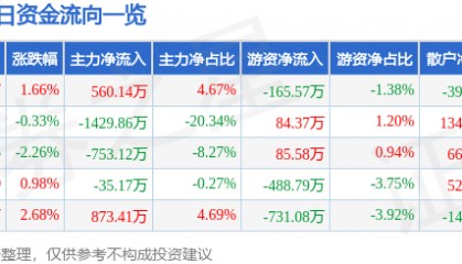 股票行情快报：锌业股份（000751）3月14日主力资金净买入560.14万元