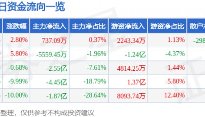 股票行情快报：拓普集团（601689）4月11日主力资金净买入737.09万元