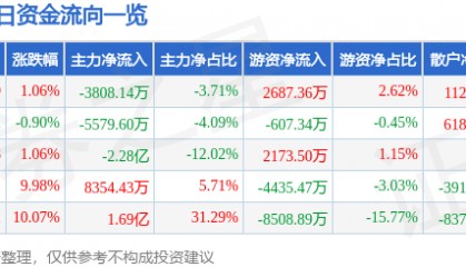 股票行情快报：中储股份（600787）4月14日主力资金净卖出3808.14万元