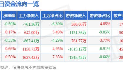 股票行情快报:天地科技(600582)6月18日主力资金净卖出761.36万元