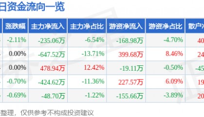 股票行情快报:锌业股份(000751)2月18日主力资金净卖出235.06万元