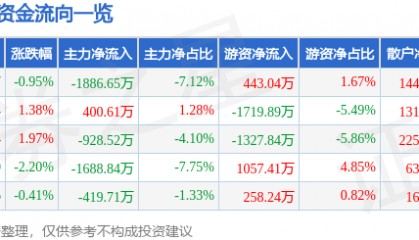 股票行情快报：天融信（002212）12月9日主力资金净卖出1886.65万元