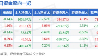 股票行情快报：金健米业（600127）9月16日主力资金净卖出1056.07万元