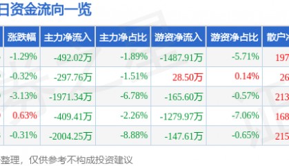 股票行情快报:青农商行(002958)12月17日主力资金净卖出492.02万元