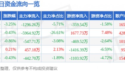 股票行情快报：海马汽车（000572）8月14日主力资金净卖出1296.26万元
